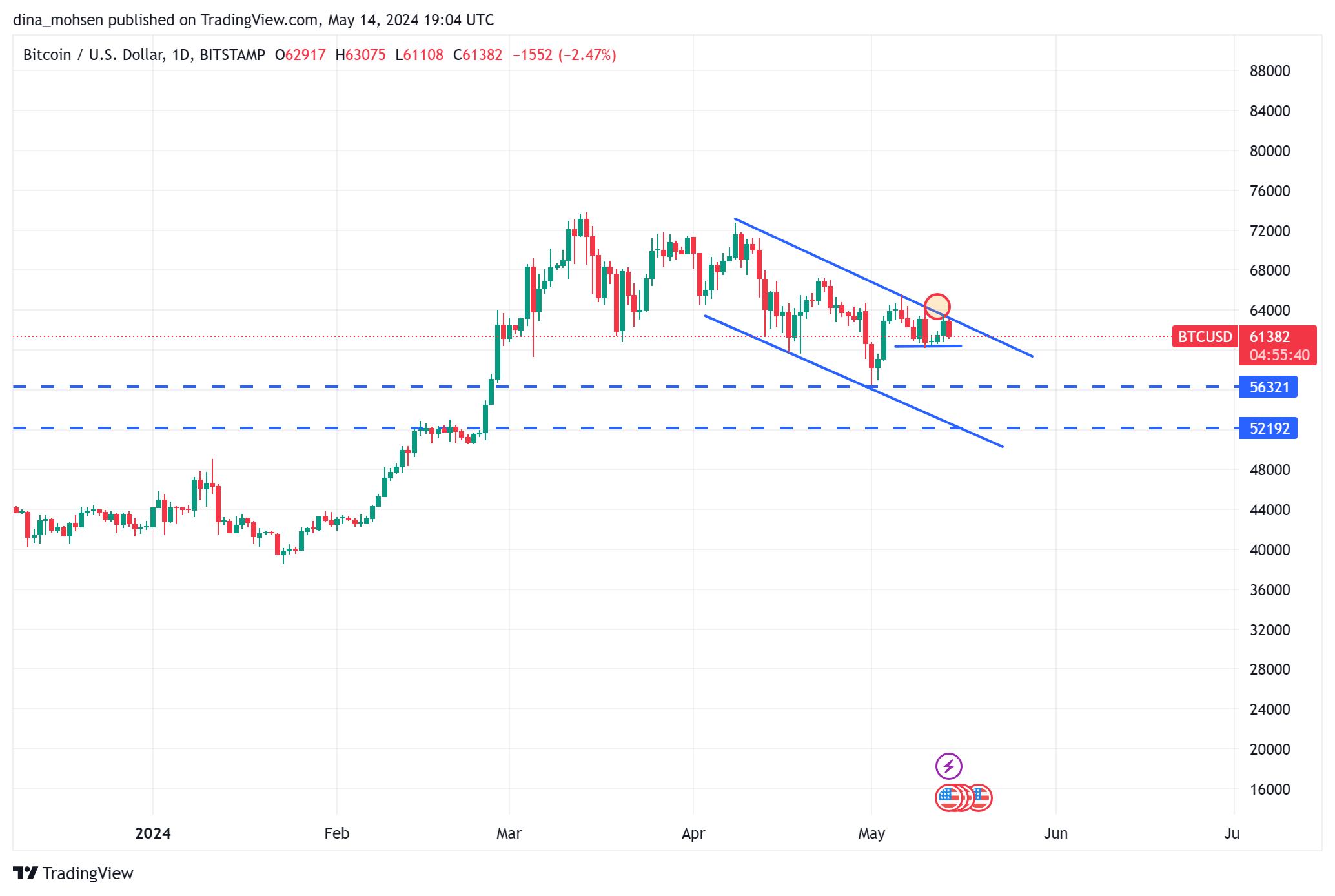 متابعة تحليل البيتكوين Bitcoin
